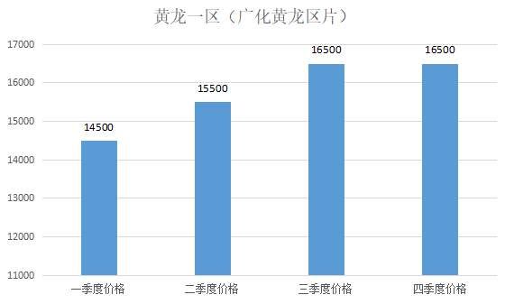 购房必看:2017年市区14个板块二手房价格走势图!