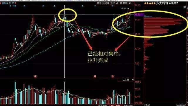 股市里唯一克制庄家的“筹码分布”获利法，巴菲特也想学！