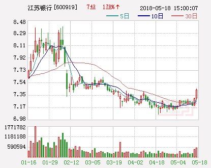 江苏银行:第一大股东增持3129万股