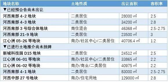 重磅!住建部紧急要求各地调整供地结构，南京70多幅储备地块等待