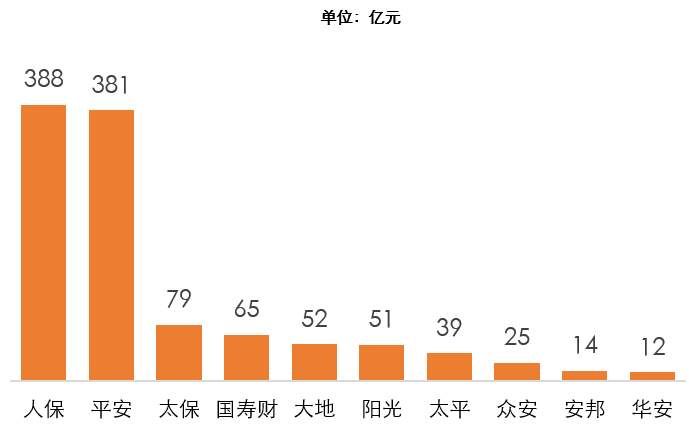 2017年保险业业绩盘点，11家险企保费过千亿!