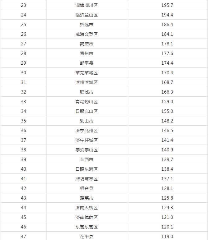 山东137个县区最新排行榜!你家排第几?