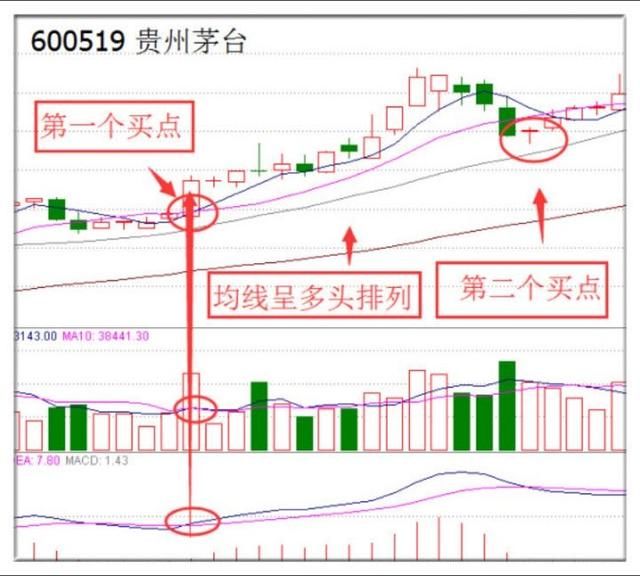 股票一旦出现这个信号，就是绝佳的买入时机！