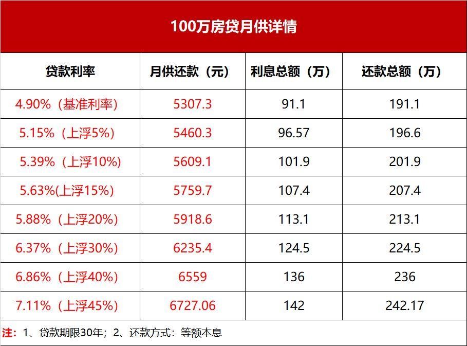 楼市调控，首套房贷利率上涨40%，说好的照顾刚需呢?