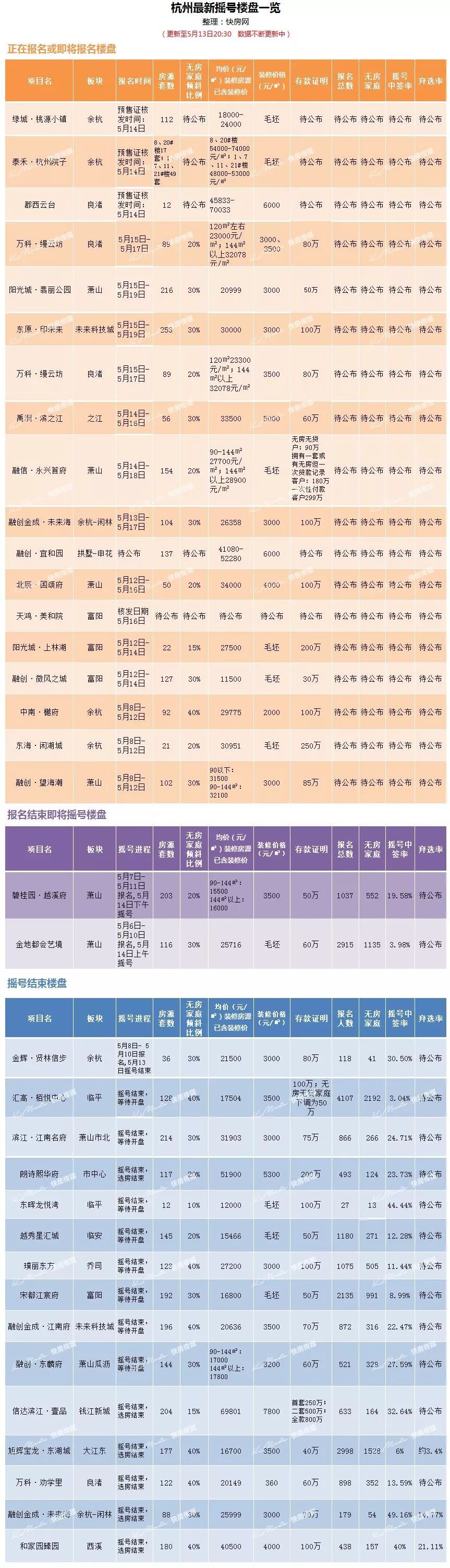 7天杭州19盘领出预售证，网红楼盘开卖!最新摇号信息看这里!