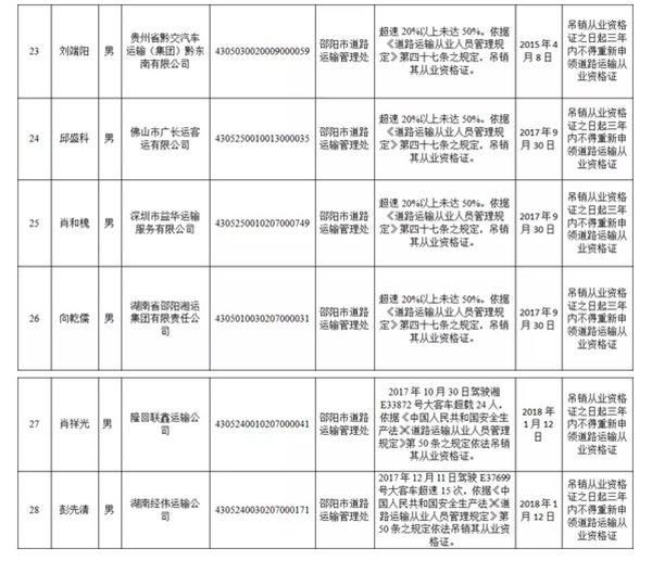 湖南又有28人被罚3年不得从事道路运输 他们为何上“黑名单” ?