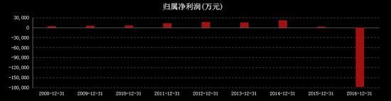 16年未分红的大唐电信打烂一手好牌：预亏20亿濒临退市