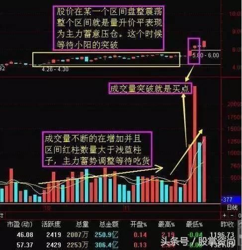 老股民自曝短线买入技巧，简单高效，学会分分钟精准买在起涨点!