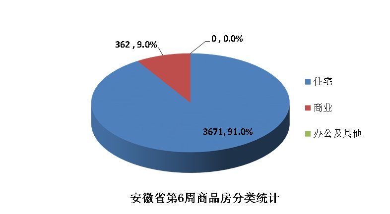 【周报2018.2.5-2.11】安庆市商品房共计备案372套，环比增加268