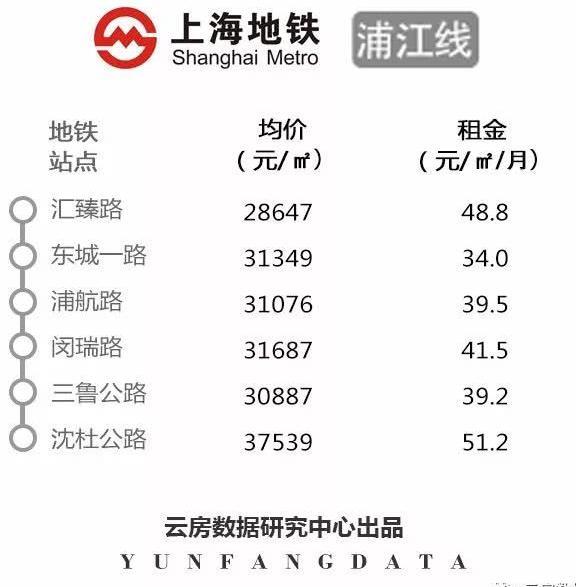 地铁大数据!2018年最新上海地铁站租金&房价