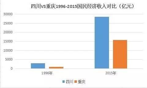 重庆gdp和四川(3)