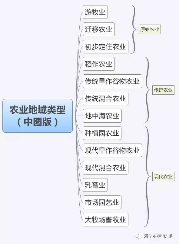 【地理概念】农业类型和农业地域类型