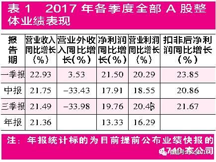 年度业绩快报放量披露 多角度精选绩优成长股