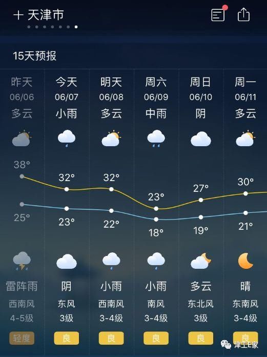 今年竟然40个伏天！后天降温+中雨+大风，珍惜最后的凉爽