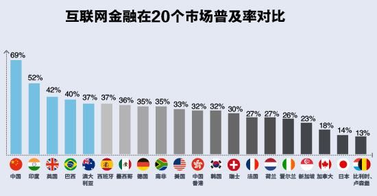 德媒：调查显示中国数字金融使用率全球第一