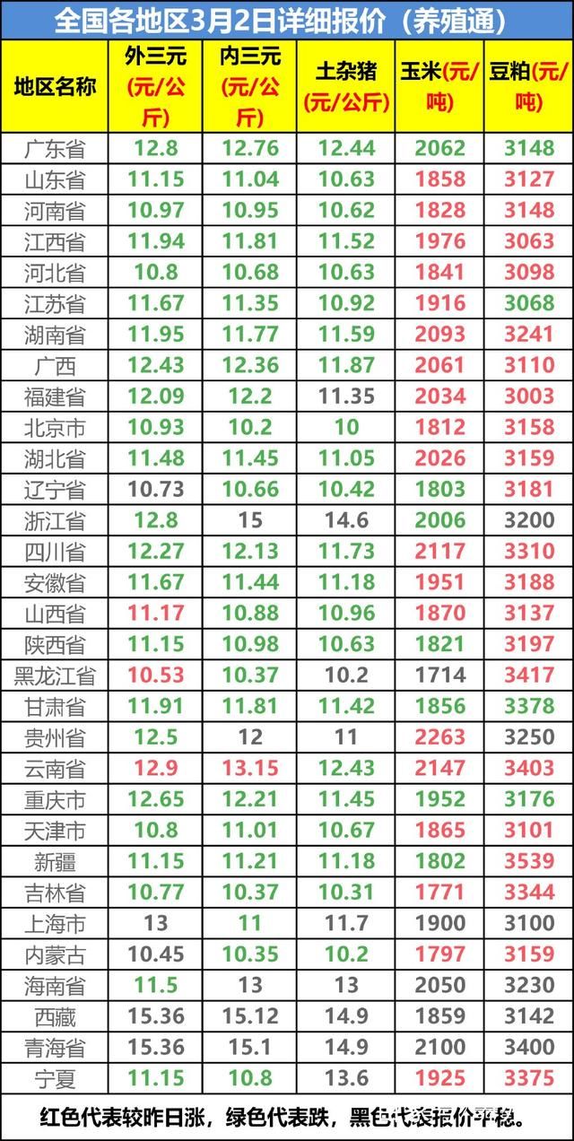 3月养猪市场将触底见红？跌跌不休的猪价到底什么时候是个底