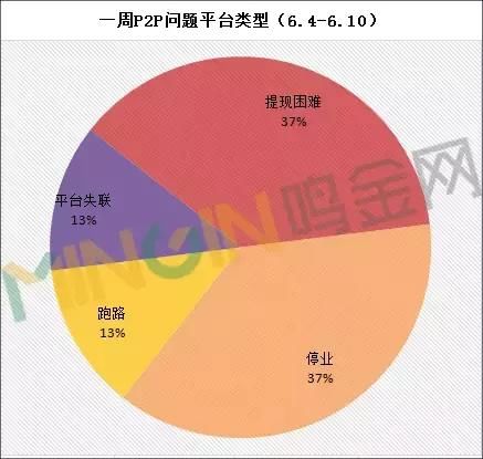 P2P网贷周报：“背景”平台接连出事，行业步入微妙期！