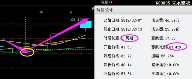 股票一旦出现“线上阴线”试盘形态，定是大牛股，成功率百分百！