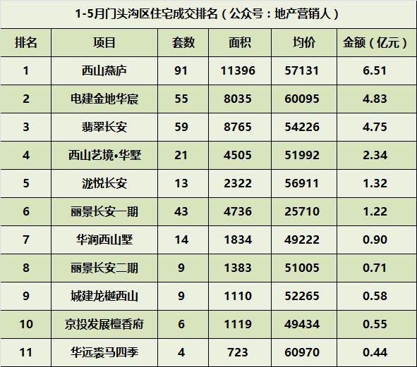 15月北京住宅各区成交排名