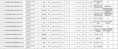 速看!十堰2018考录公务员面试及综合成绩出炉