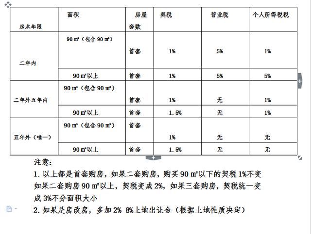 呼市二手房交易税费，有需要拿走不谢！