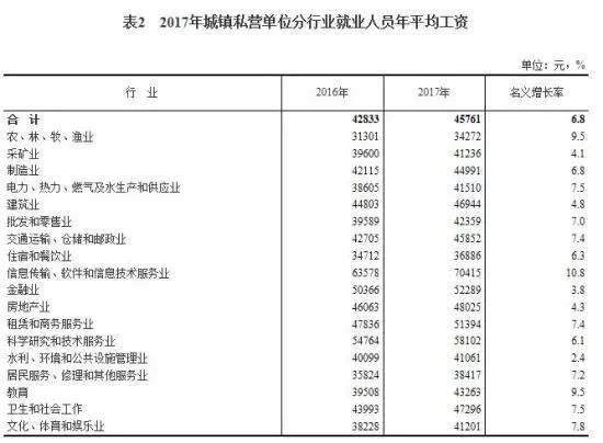 2017 年平均工资出炉，工资最高的行业是它!