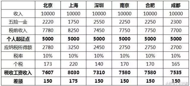 个税法今大修:起征点由每月3500元调至5千元