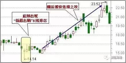 股票适合抄底的30种技术形态