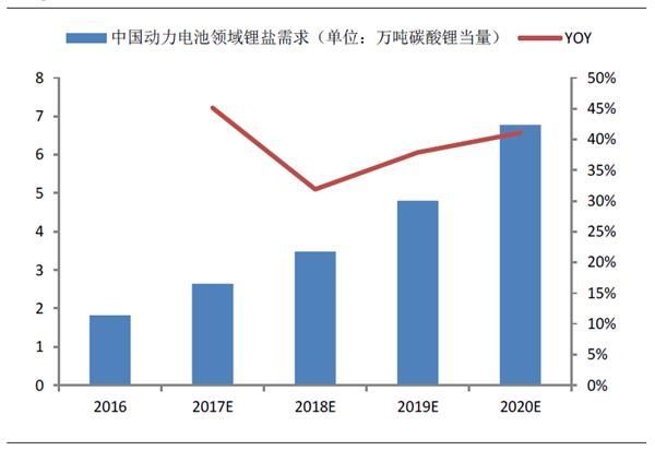 新能源汽车发展迅猛 锂盐春耕播种正当时