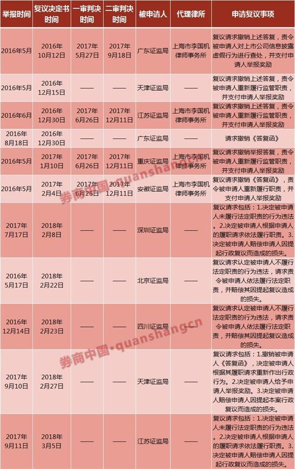 一口气举报5家上市公司!47岁的朱先生火了 证监会11次驳回复议申