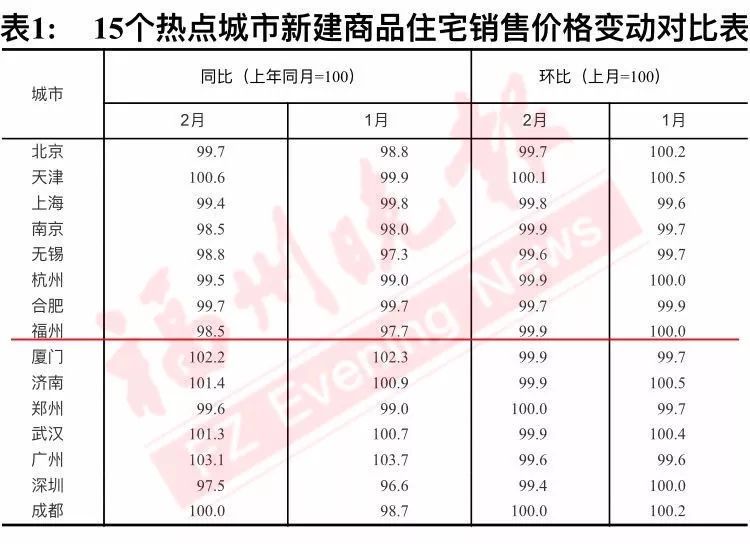 2月房价数据出炉!福州144以下房价跌幅全国第一!二手房遇三连跌