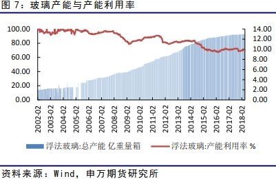 玻璃期货6月投资策略报告:现货市场转好 上升缺乏根基