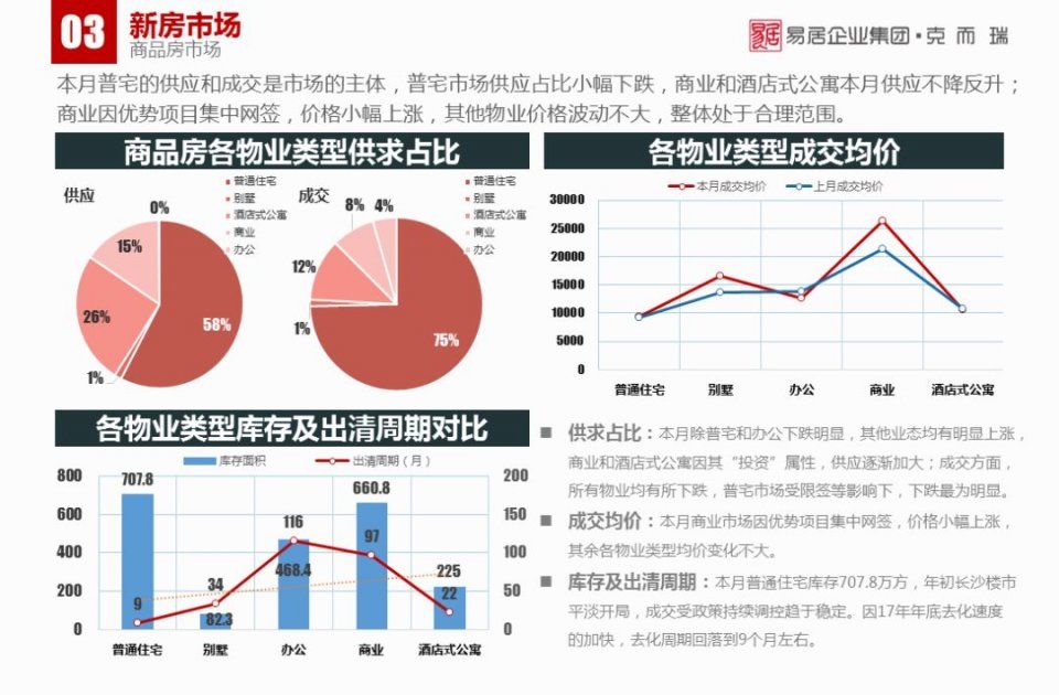 1月长沙楼市报告:传统淡季下，商品房供销双降丨CRIC发布