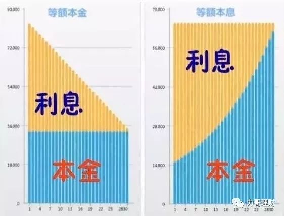 买房子这样贷款，利息能省10万块!?