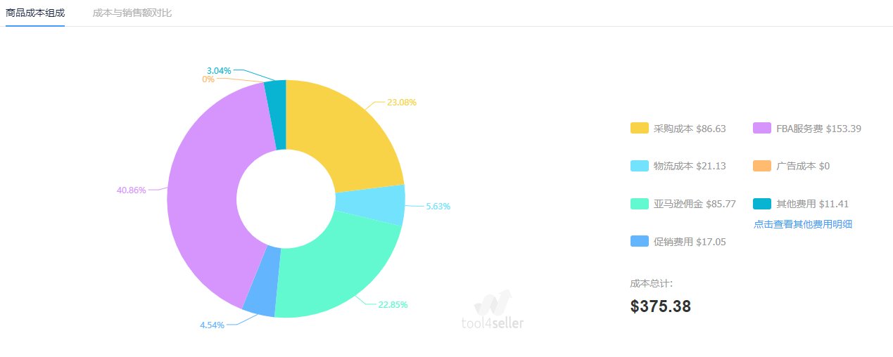 爆单了却没有利润,做亚马逊利润到底怎么算?