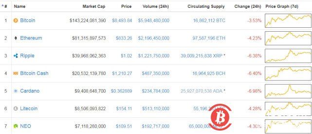主要加密货币价格波动收窄，比特币小幅下跌