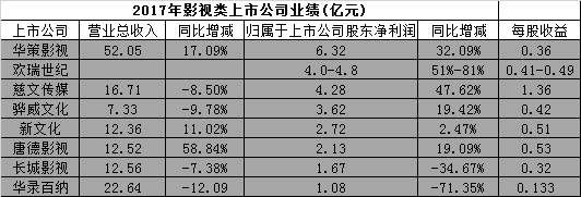 17家影视公司披露2017年业绩 华谊光线利润均超8亿