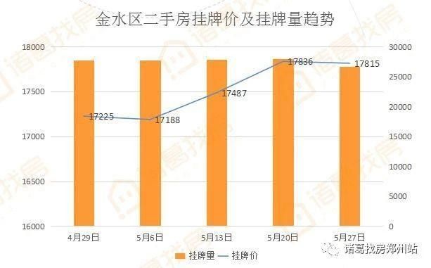 5月份郑州楼市月报｜挂牌价趋稳利率上浮 购房成本不断加大