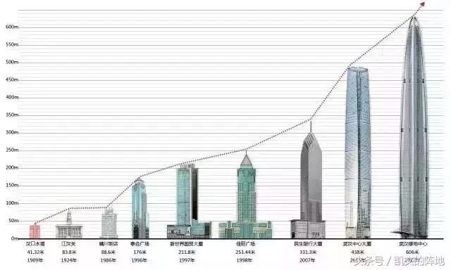 中国第一高楼纪录刷新了！耗资300亿！
