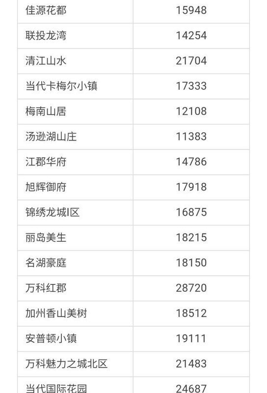 武汉各区4月房价出炉!最高下跌9.56%!你家房子涨还是跌?