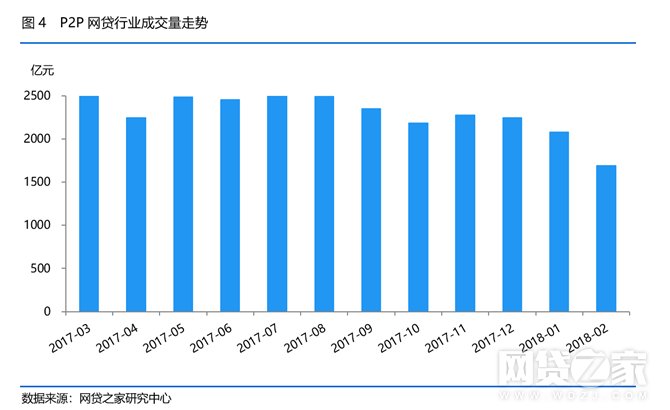 2月P2P收益率创十二个月新高，投资人、借款人数齐跌