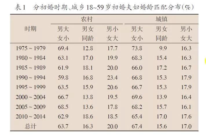 小姐姐效应:姐弟恋真的越来越多了吗?
