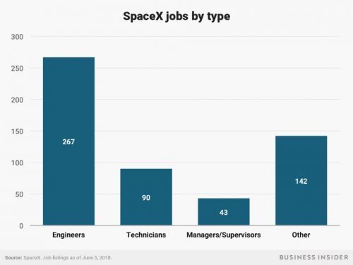 SpaceX欲新招542人 除工程师技术人员还要厨子保安