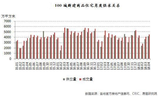 注意了,百城住宅库存规模跌回6年前