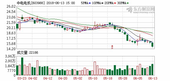 中电电机:控股股东王盘荣累计减持2.78%股份