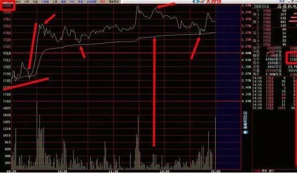 6大分时图黄金口诀：牢记任意一句，你成为股神只有最后一步了
