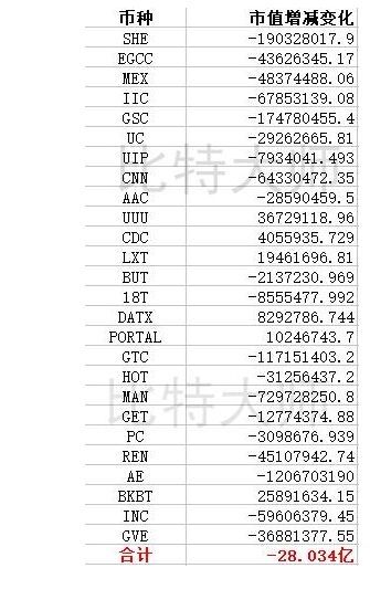 火币HADAX投票上币成绞肉机 散户3个月“亏损”28亿