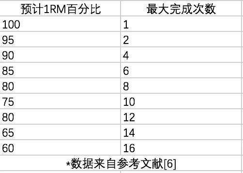 力量训练最大力量的最安全测试方法，你的极限是多少?!