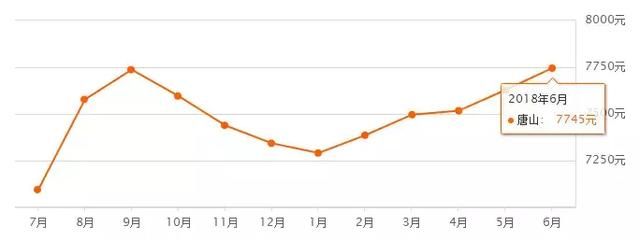 6月唐山最新房价出炉！涉及数百个小区，看看你家住房涨了吗？