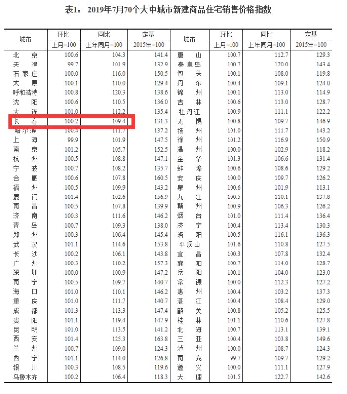 大中城市10月二手房房价